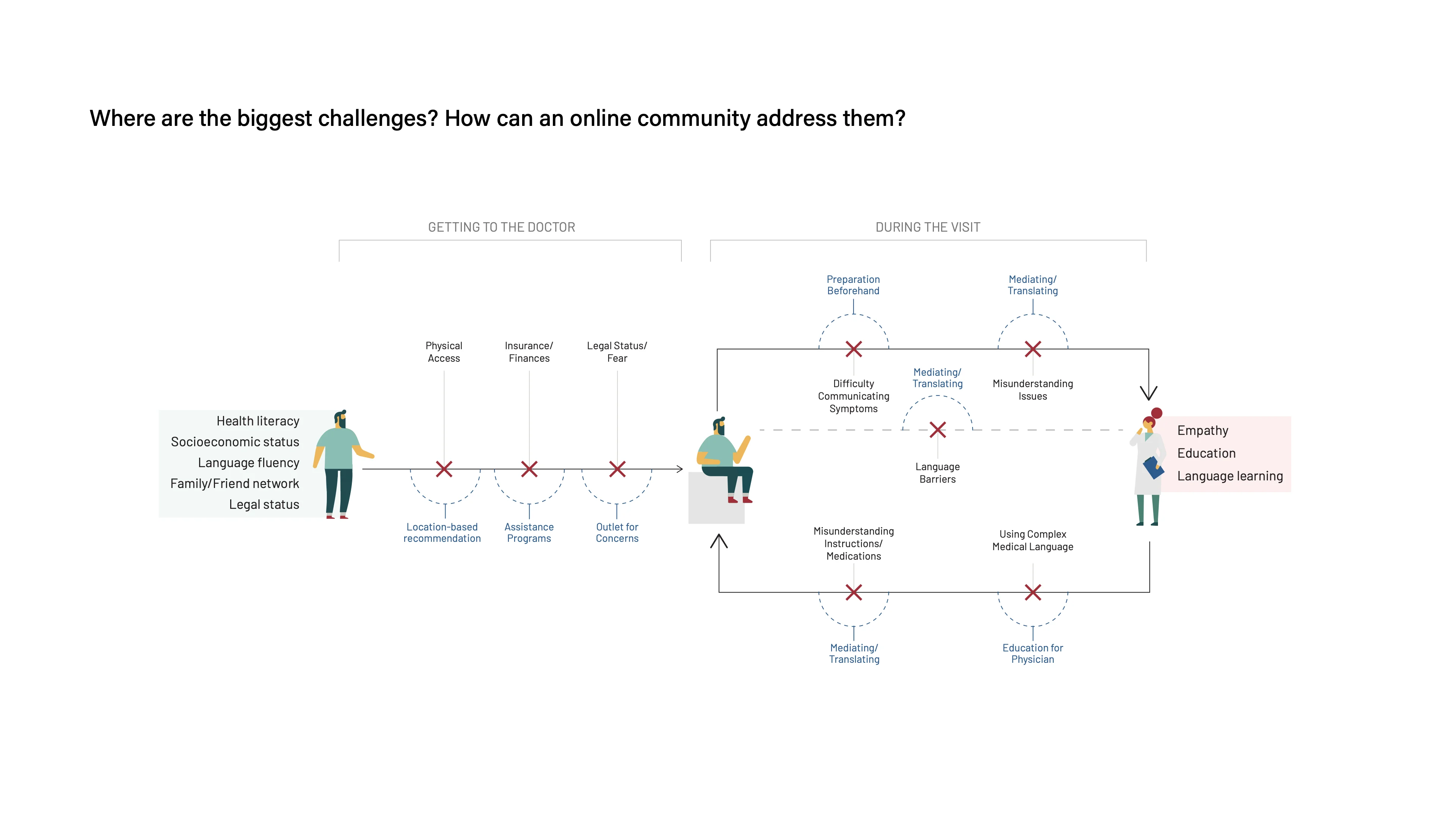 Portfolio page: “Where are the biggest challenges? How can an online community address them?” A journey map of a patient getting to the doctor and during the visit, marking obstacles such as physical access, insurance and finances, legal status and fear, difficulty communicating symptoms, language barriers and misunderstanding instructions, with where an online community could help: location-based recommendations, assistance programs, an outlet for concerns, preparation beforehand, mediating and translating, and education for physicians.