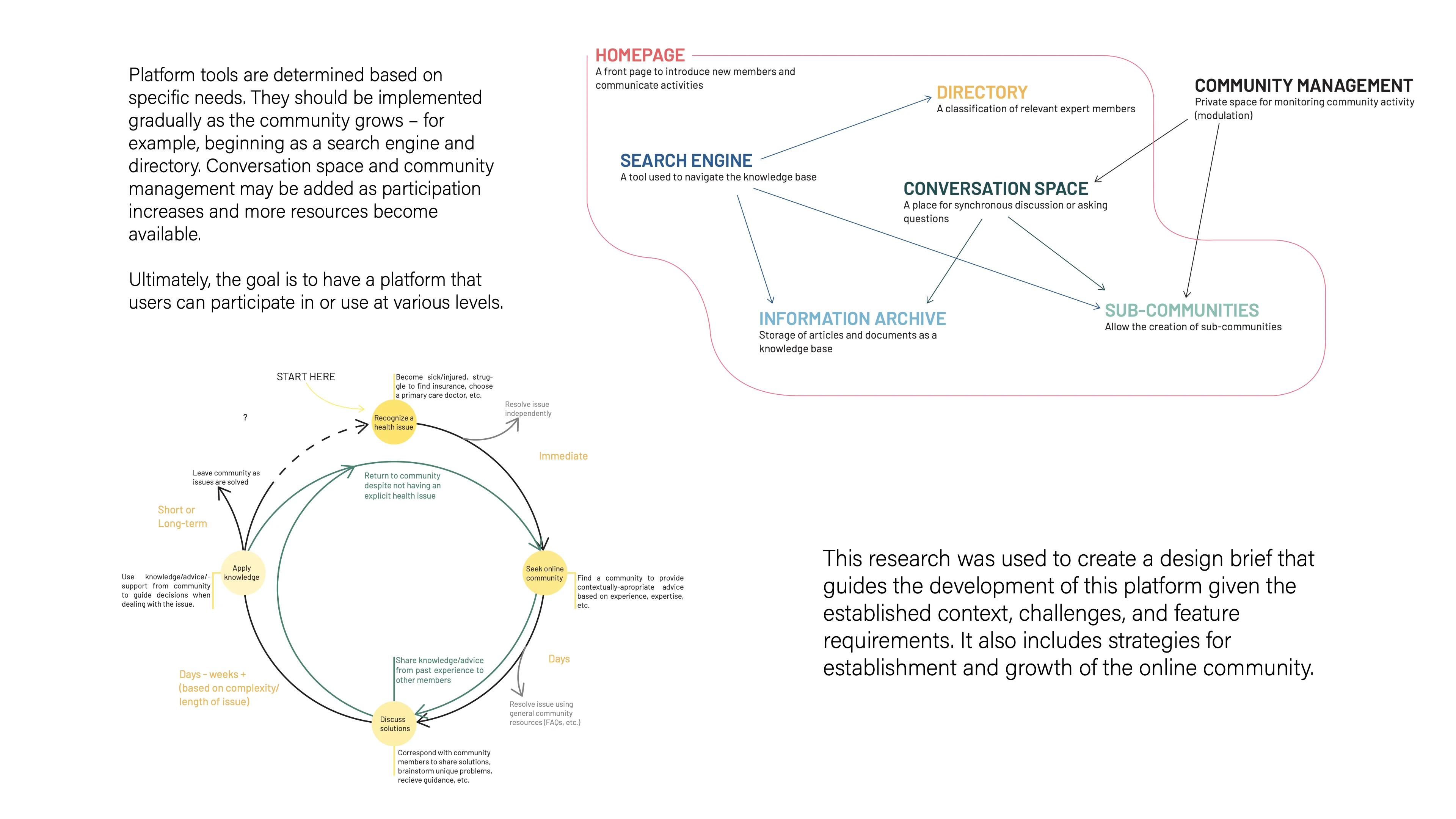 Portfolio page: “Platform tools are determined based on specific needs. They should be implemented gradually as the community grows – for example, beginning as a search engine and directory. Conversation space and community management may be added as participation increases and more resources become available. Ultimately, the goal is to have a platform that users can participate in or use at various levels.” A diagram of platform tools: homepage, directory, search engine, conversation space, community management, information archive and sub-communities. A cycle diagram of recognizing a health issue, seeking an online community, discussing solutions and applying knowledge. “This research was used to create a design brief that guides the development of this platform given the established context, challenges, and feature requirements. It also includes strategies for establishment and growth of the online community.”