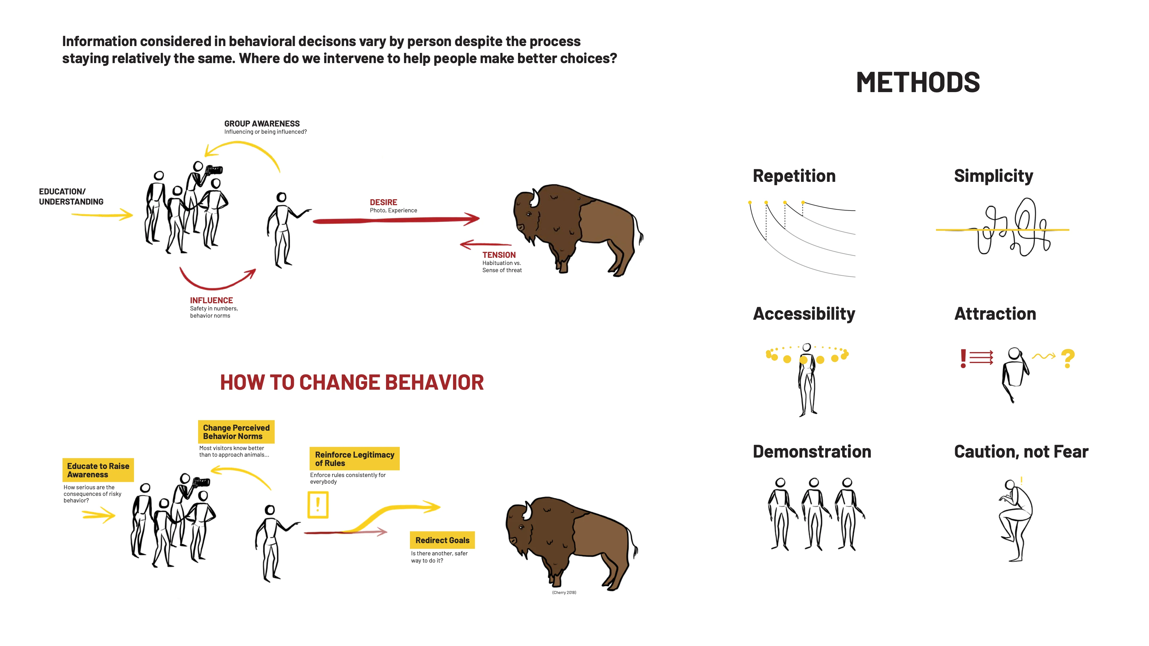 Portfolio page: “Information considered in behavioral decisions vary by person despite the process staying relatively the same. Where do we intervene to help people make better choices?” A diagram of a visitor between a group and a bison showing group awareness, education, influence, desire and tension; How to Change Behavior: educate to raise awareness, change perceived behavior norms, reinforce legitimacy of rules, redirect goals; and Methods: repetition, simplicity, accessibility, attraction, demonstration, and caution, not fear.